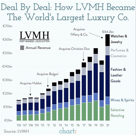 louis vuitton gross profit margin|lvmh revenue segment.